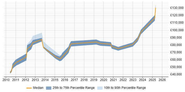Salary distribution trend for jobs in Reading citing Sales Enablement