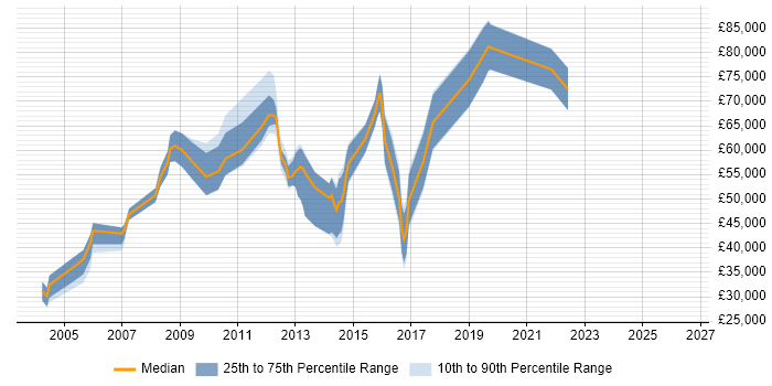 Salary distribution trend for Sales Engineer job vacancies in Reading