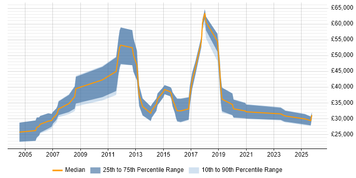 Salary distribution trend for Sales Representative job vacancies in Reading