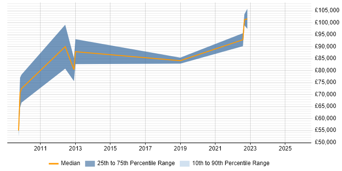 Salary distribution trend for jobs in Reading citing Salesforce Commerce Cloud