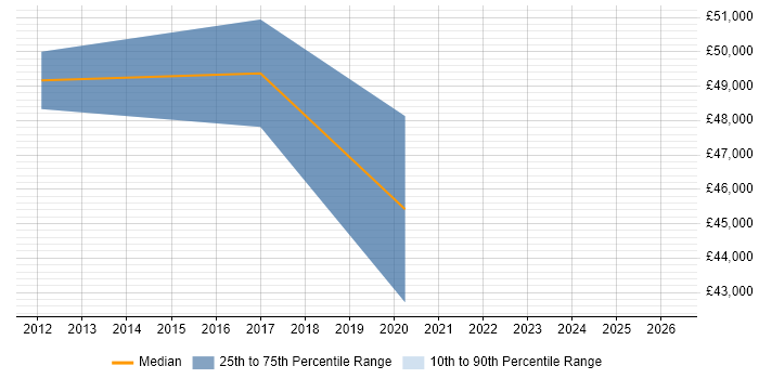 Salary distribution trend for Salesforce Engineer job vacancies in Reading