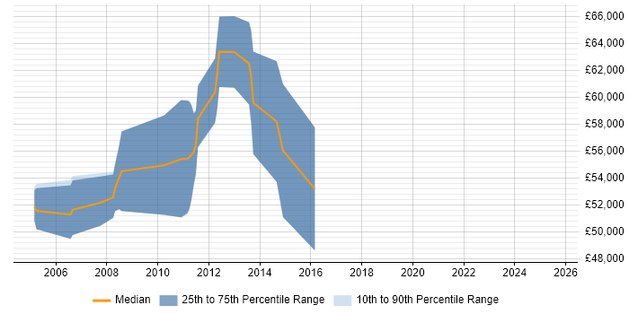 Salary distribution trend for SAP Business Consultant job vacancies in Reading