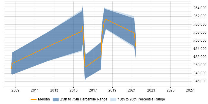 Salary distribution trend for jobs in Reading citing SAP Business One