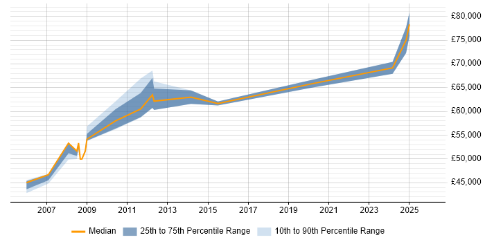 Salary distribution trend for jobs in Reading citing SAP Certification