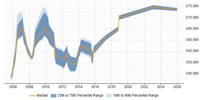 Salary distribution trend for jobs in Reading citing SAP CRM