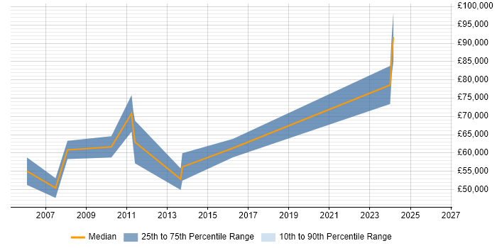 Salary distribution trend for SAP Data Consultant job vacancies in Reading