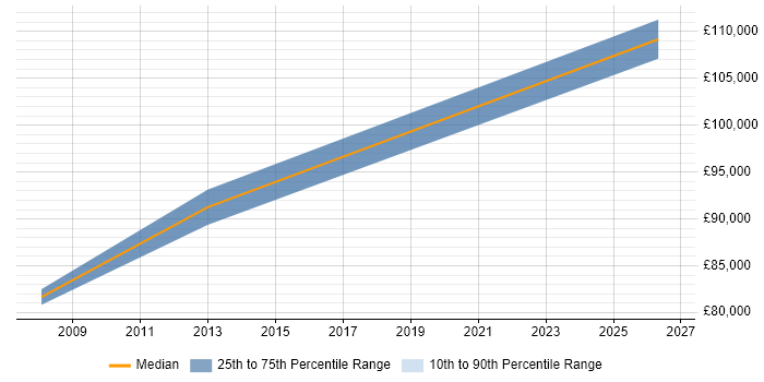 Salary distribution trend for SAP Data Migration Lead job vacancies in Reading