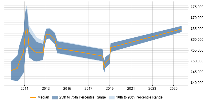 Salary distribution trend for jobs in Reading citing SAP Data Services