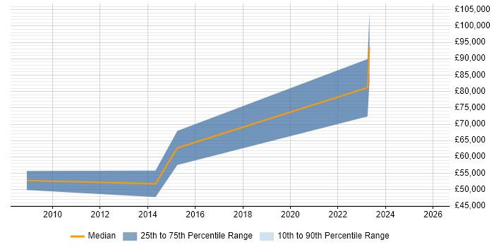 Salary distribution trend for SAP Engineer job vacancies in Reading