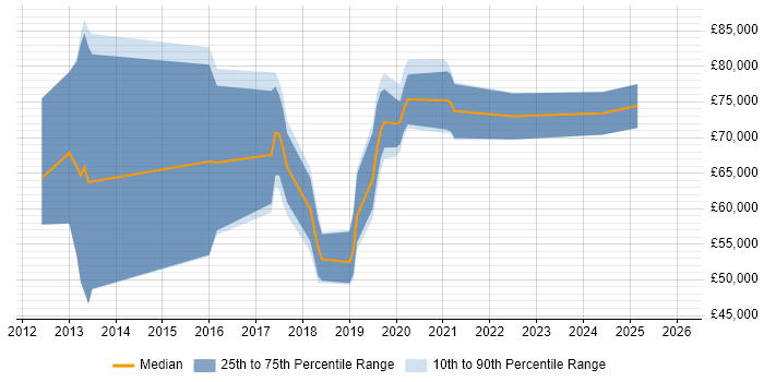 Salary distribution trend for jobs in Reading citing SAP HANA