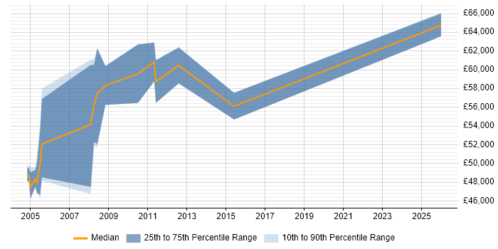 Salary distribution trend for SAP HR Consultant job vacancies in Reading