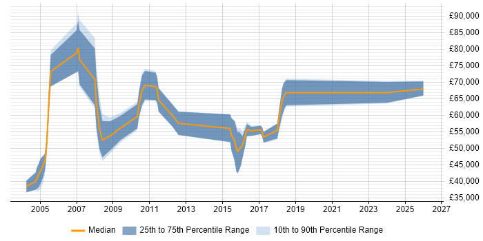 Salary distribution trend for jobs in Reading citing SAP HR