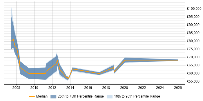 Salary distribution trend for jobs in Reading citing SAP IS-U