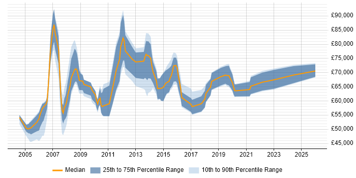 Salary distribution trend for SAP Manager job vacancies in Reading