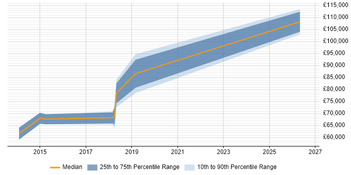 Salary distribution trend for jobs in Reading citing SAP MDG