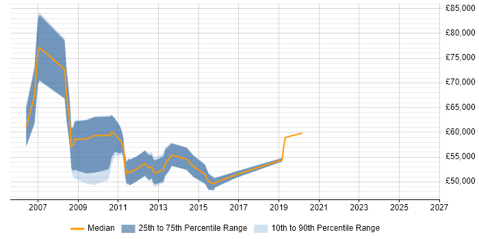 Salary distribution trend for jobs in Reading citing SAP MM