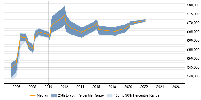 Salary distribution trend for SAP Project Manager job vacancies in Reading