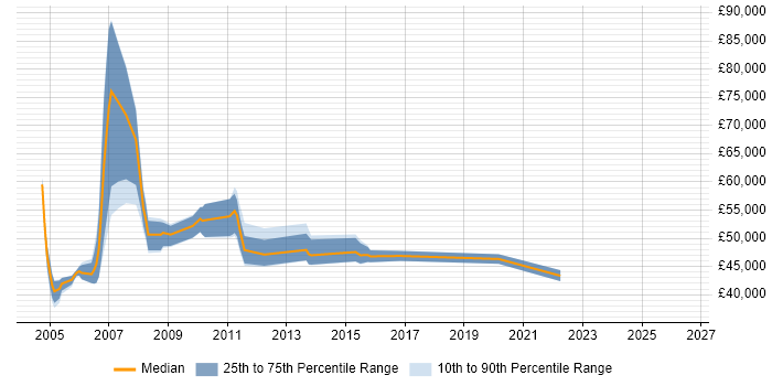 Salary distribution trend for jobs in Reading citing SAP SD