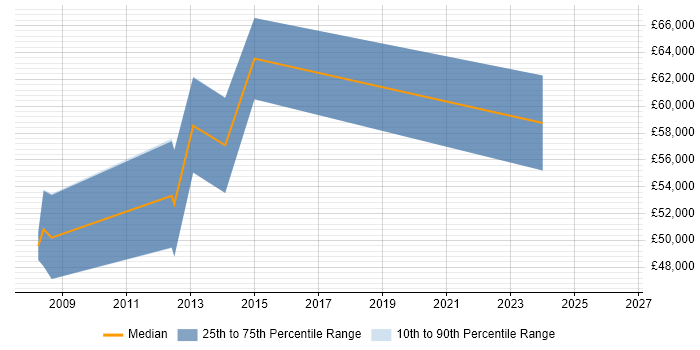 Salary distribution trend for SAP Technical Consultant job vacancies in Reading