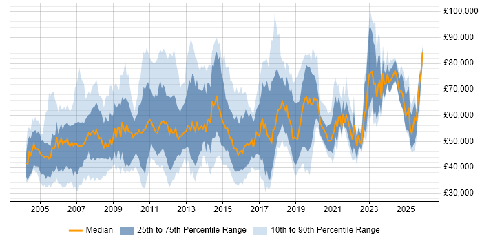 Salary distribution trend for jobs in Reading citing SAP