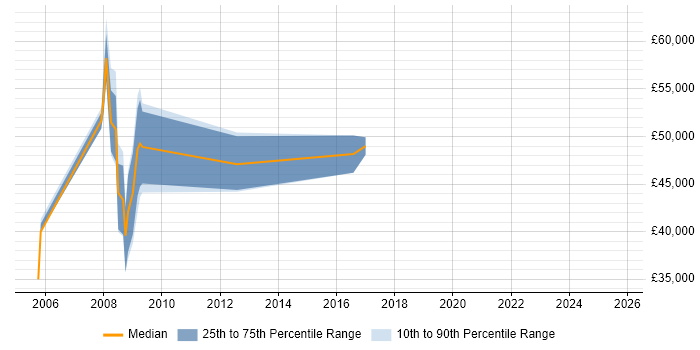 Salary distribution trend for jobs in Reading citing SAS EBI