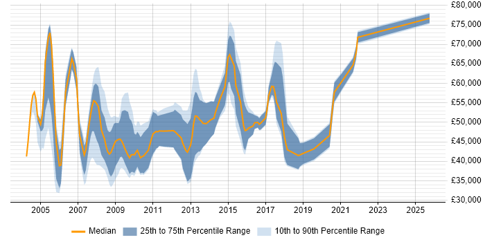 Salary distribution trend for jobs in Reading citing SAS