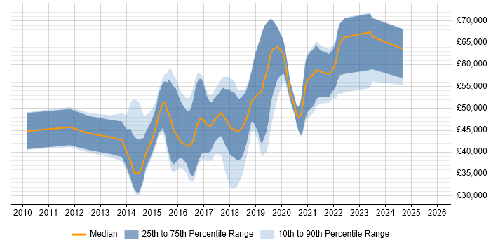 Salary distribution trend for jobs in Reading citing Sass