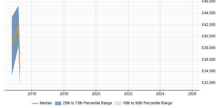 Salary distribution trend for jobs in Reading citing Satnav