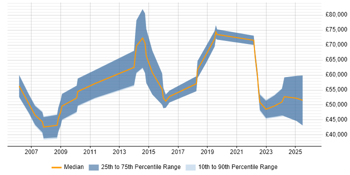 Salary distribution trend for jobs in Reading citing SCADA