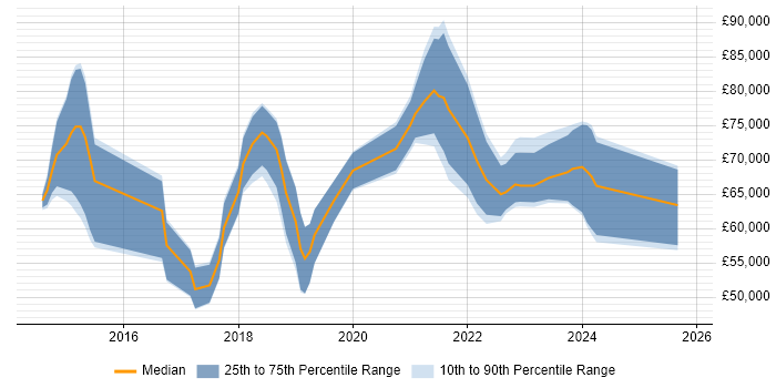 Salary distribution trend for jobs in Reading citing Scaled Agile Framework