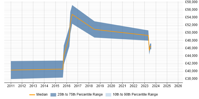 Salary distribution trend for SCCM Administrator job vacancies in Reading