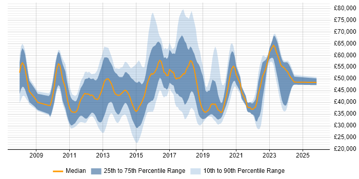 Salary distribution trend for jobs in Reading citing SCCM