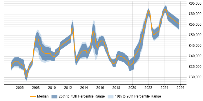 Salary distribution trend for jobs in Reading citing Scenario Testing