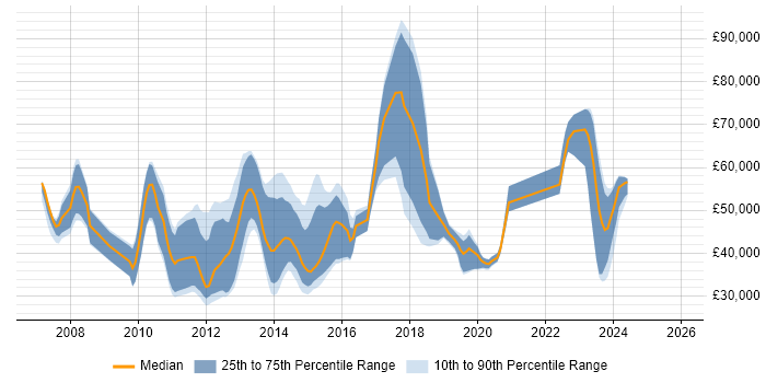 Salary distribution trend for jobs in Reading citing SCOM