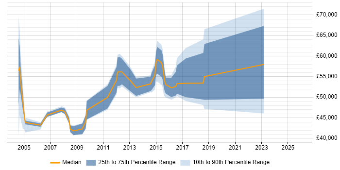 Salary distribution trend for jobs in Reading citing Scorecard