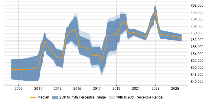 Salary distribution trend for Scrum Master job vacancies in Reading