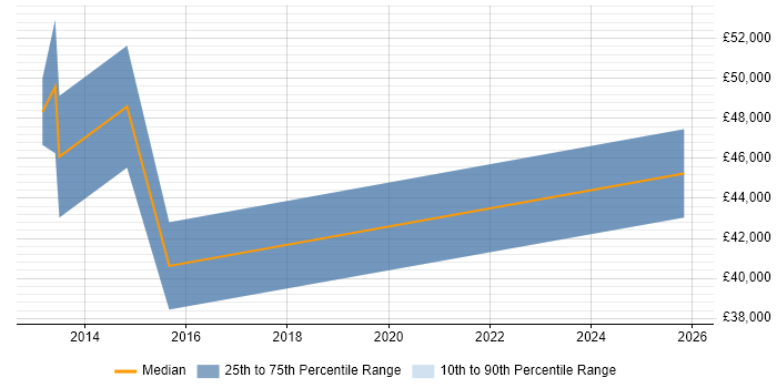 Salary distribution trend for jobs in Reading citing SCTP
