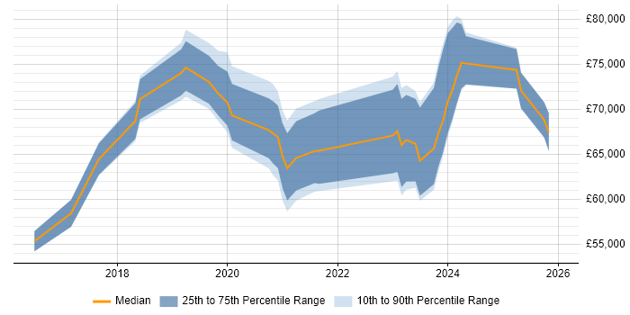 Salary distribution trend for jobs in Reading citing SD-WAN