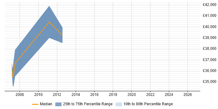 Salary distribution trend for Search Manager job vacancies in Reading