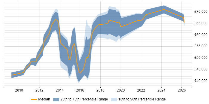 Salary distribution trend for jobs in Reading citing Secure Coding