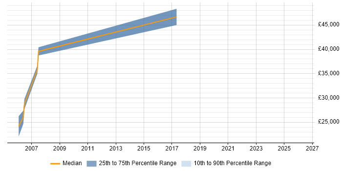 Salary distribution trend for Security Auditor job vacancies in Reading