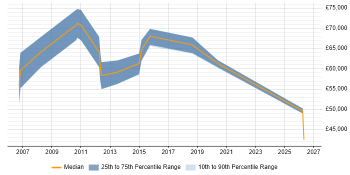 Salary distribution trend for Security Compliance Manager job vacancies in Reading