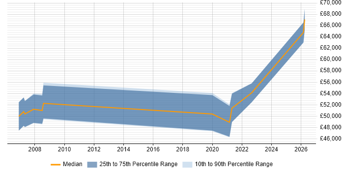 Salary distribution trend for jobs in Reading citing Security Hardening