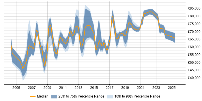 Salary distribution trend for Security Manager job vacancies in Reading