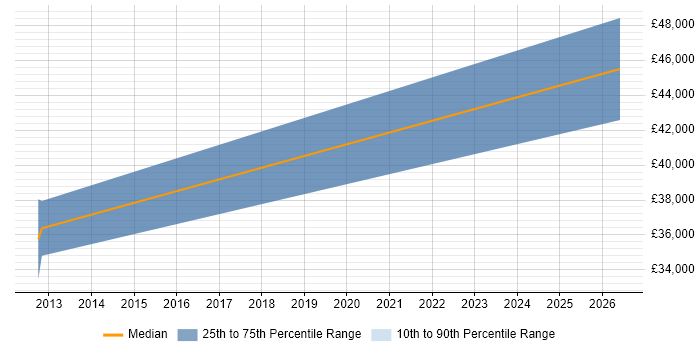 Salary distribution trend for Security Monitoring Analyst job vacancies in Reading