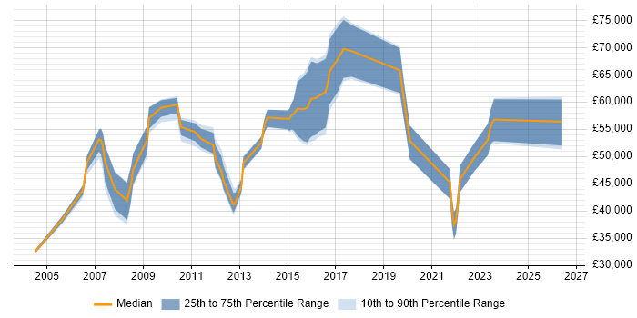 Salary distribution trend for jobs in Reading citing Security Monitoring