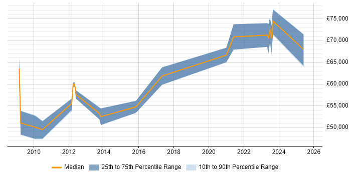 Salary distribution trend for Security Operations Manager job vacancies in Reading
