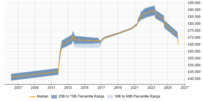 Salary distribution trend for jobs in Reading citing Security Posture