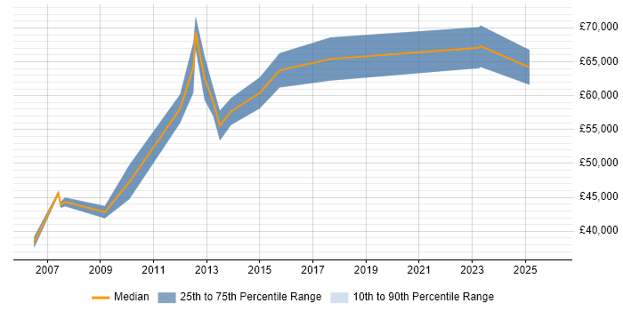 Salary distribution trend for Security Project Manager job vacancies in Reading