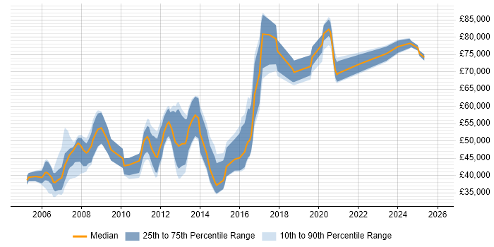 Salary distribution trend for Security Specialist job vacancies in Reading